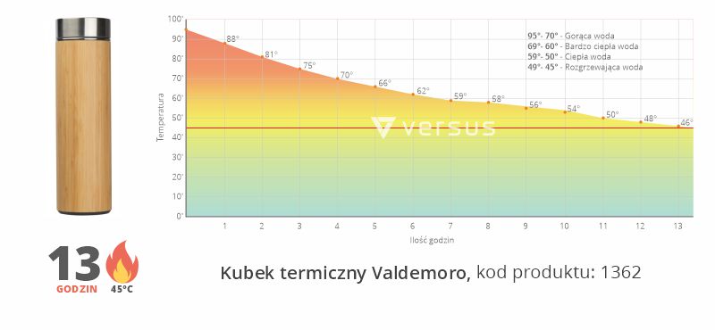 Wykres temperatury dla kubka 1362