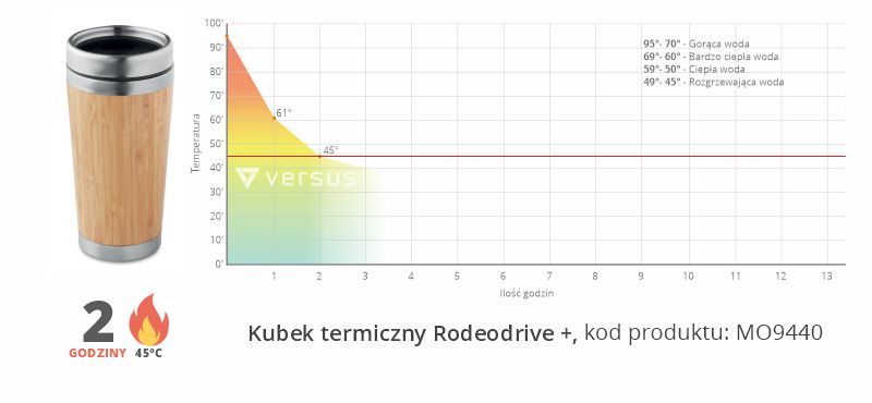 Wykres temperatur kubka Rodeodrive +