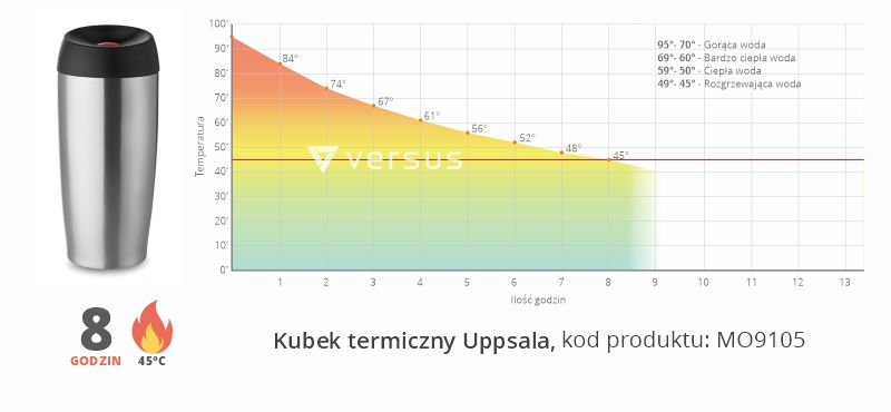 Kubek uppsala wykres